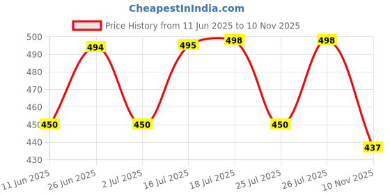 flipkart.com kaayacreation Embroidered Kurta, Trouser/Pant & Dupatta Set kaayacreation Price History Graph from 11 Jun 2025 to 10 Nov 2025