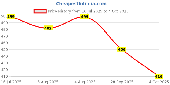 flipkart.com kaayacreation Embroidered Kurta, Trouser/Pant & Dupatta Set kaayacreation Price History Graph from 16 Jul 2025 to 4 Oct 2025