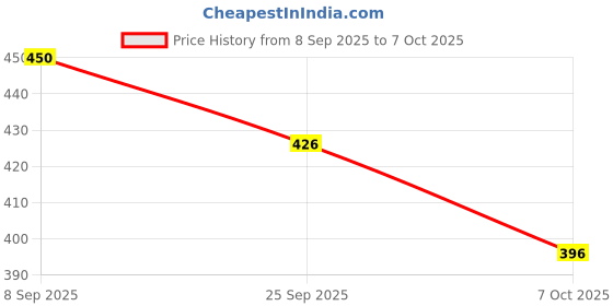 flipkart.com kaayacreation Embroidered Kurta, Trouser/Pant & Dupatta Set kaayacreation Price History Graph from 8 Sep 2025 to 7 Oct 2025