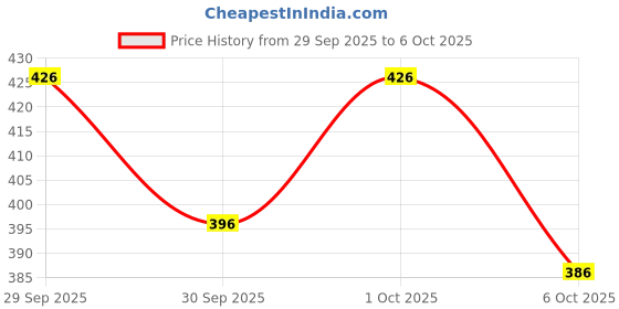 flipkart.com kaayacreation Embroidered Kurta, Trouser/Pant & Dupatta Set kaayacreation Price History Graph from 29 Sep 2025 to 6 Oct 2025