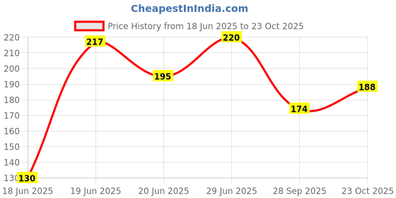flipkart.com kaayo Plate Kitchen Rack Plate Rack Organizer, Dish Rack Stainless Steel, Plate Stand, Dish Stand Steel kaayo Price History Graph from 18 Jun 2025 to 23 Oct 2025