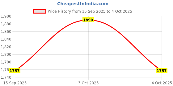 flipkart.com kaazz NEW DESIGN LED MIRROR WITH THREE COLOR LIGHTS AND TOUCH SENSORS N8 Bathroom Mirror kaazz Price History Graph from 15 Sep 2025 to 4 Oct 2025