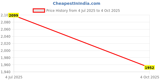 flipkart.com kaazz NEW LED MIRROR LATEST DESIGN RECTANGULAR SHAPE WITH TOUCH SENSOR Bathroom Mirror kaazz Price History Graph from 4 Jul 2025 to 4 Oct 2025
