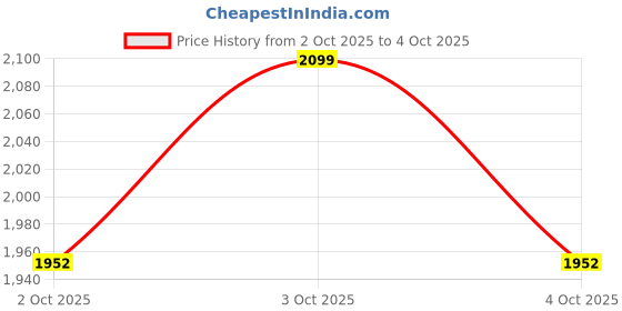 flipkart.com kaazz NEW LED MIRROR LATEST DESIGN RECTANGULAR SHAPE WITH TOUCH SENSOR M4 Bathroom Mirror kaazz Price History Graph from 2 Oct 2025 to 4 Oct 2025