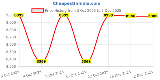 flipkart.com kaazz NEW OVAL 24*18 INCH LED MIRROR WITH THREE LIGHTS d1 Bathroom Mirror kaazz Price History Graph from 3 Oct 2025 to 2 Dec 2025