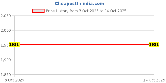 flipkart.com kaazz NEW OVAL 24*18 INCH LED MIRROR WITH THREE LIGHTS d9 Bathroom Mirror kaazz Price History Graph from 3 Oct 2025 to 14 Oct 2025