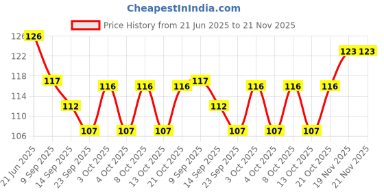 flipkart.com ambekaa Kabab Stick,Bamboo Sticks Long,Tandoor Stick,Paneer Tikka Stick Disposable Bamboo Dessert Fork, Roast Fork, Salad Fork, Serving Fork Set ambekaa Price History Graph from 21 Jun 2025 to 17 Nov 2025