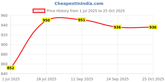 flipkart.com pace international Kabaddi Shoes Boxing & Wrestling Shoes For Men pace international Price History Graph from 1 Jul 2025 to 24 Oct 2025