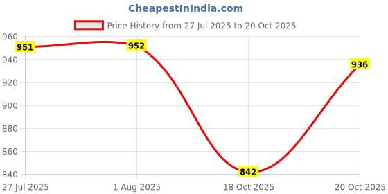 flipkart.com pace international Kabaddi Shoes Boxing & Wrestling Shoes For Men pace international Price History Graph from 27 Jul 2025 to 20 Oct 2025