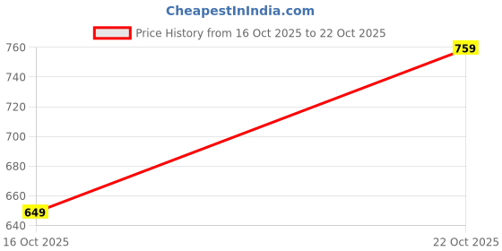 flipkart.com nayv Kabaddi Shoes Boxing & Wrestling Shoes For Men nayv Price History Graph from 16 Oct 2025 to 22 Oct 2025