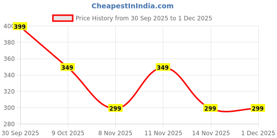 flipkart.com KABARIYAA CREATION Eyebrow Machine For Women Face Lips Nose Hair Removal Fully Waterproof Body Groomer 60 min Runtime 2 Length Settings Cordless Epilator Price History Graph from 30 Sep 2025 to 1 Dec 2025