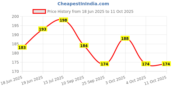 flipkart.com agarwals KABCAST Plaster of Paris Bandage B.P. (POP BANDAGE) 10cm x 2.7m Crepe Bandage agarwals Price History Graph from 18 Jun 2025 to 11 Oct 2025