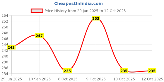 flipkart.com agarwals KABCAST Plaster of Paris Bandage B.P. (POP BANDAGE) 15cm x 2.7m Crepe Bandage agarwals Price History Graph from 29 Jun 2025 to 12 Oct 2025