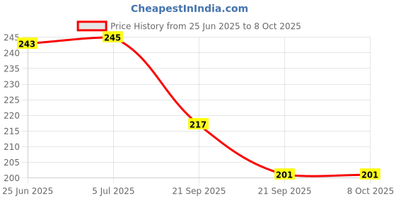 flipkart.com kabeer art Mechanical with 24 leads Pencil kabeer art Price History Graph from 25 Jun 2025 to 7 Oct 2025