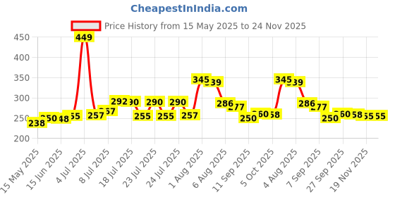 flipkart.com kabeer enterprises Green Grass Pole for Plants Support Moss Stick 3 Feet(Pack Of 6) Garden Mulch kabeer enterprises Price History Graph from 15 May 2025 to 24 Nov 2025