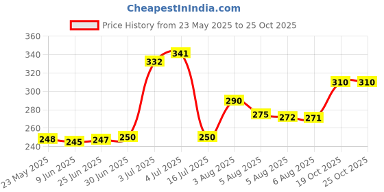 flipkart.com Kabeer enterprises Maxtop t99 Professional Golden Metal Body Trimmer kit K92 Trimmer 120 minRuntime 4 Length Settings Price History Graph from 23 May 2025 to 24 Oct 2025