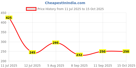 flipkart.com Kabeer enterprises Professional Golden Metal Body Trimmer Trimmer 120 min Runtime 4 Length Settings Price History Graph from 11 Jul 2025 to 15 Oct 2025