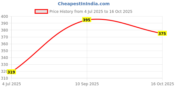 flipkart.com Kabeer enterprises Professional MaxtopT99 Rechargeable Cordless Electric Blade Beard Trimmer KE13 Trimmer 120 min Runtime 4 Length Settings Price History Graph from 4 Jul 2025 to 16 Oct 2025
