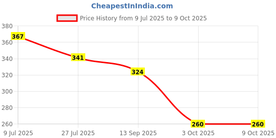 flipkart.com Kabeer enterprises Professional MaxtopT99 Rechargeable Cordless Electric Blade Beard Trimmer KE21 Trimmer 90 min Runtime 4 Length Settings Price History Graph from 9 Jul 2025 to 9 Oct 2025