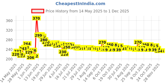 flipkart.com Kabeer enterprises Professional MaxtopT99 Rechargeable Cordless Electric Blade Beard Trimmer KE91 Body Groomer 53 minRuntime 4 Length Settings Price History Graph from 14 May 2025 to 30 Nov 2025