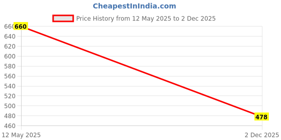 flipkart.com Kabeer enterprises Professional Rechargeable Cordless Electric Blade Beard Trimmer Body Groomer 45 minRuntime 4 Length Settings Price History Graph from 12 May 2025 to 2 Dec 2025