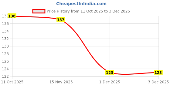 flipkart.com Kabeira Camera Lens Protector for realme P4 Pro 5G Price History Graph from 11 Oct 2025 to 3 Dec 2025