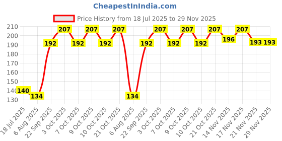 flipkart.com kabello Silver Beard Shaving Razor For Men's & Boys kabello Price History Graph from 18 Jul 2025 to 28 Nov 2025