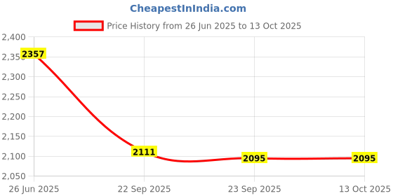 flipkart.com kabhaveneshu craft Crystal Chandelier Jhoomar Light LED Ceiling Modern Design Dome/Bowl Shaped Chandelier Ceiling Lamp kabhaveneshu craft Price History Graph from 26 Jun 2025 to 13 Oct 2025