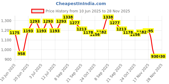 flipkart.com kabhaveneshu craft Crystal Jhoomer LED Ceiling Light-18 Watt Dome/Bowl Shape Metal Glass Chandelier Ceiling Lamp kabhaveneshu craft Price History Graph from 10 Jun 2025 to 26 Nov 2025