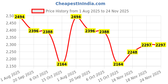 flipkart.com kabhaveneshu craft Modern Crown Shape Ceiling Light LED Crystal Jhoomar Chandelier for Living Room Chandelier Ceiling Lamp kabhaveneshu craft Price History Graph from 1 Aug 2025 to 23 Nov 2025