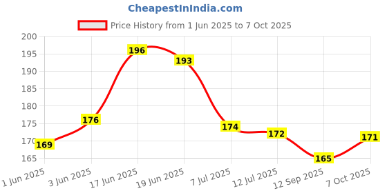flipkart.com kabi aggro Creeper Net for Plant Support (7 x 12 Feet) Garden Tool Kit kabi aggro Price History Graph from 1 Jun 2025 to 6 Oct 2025