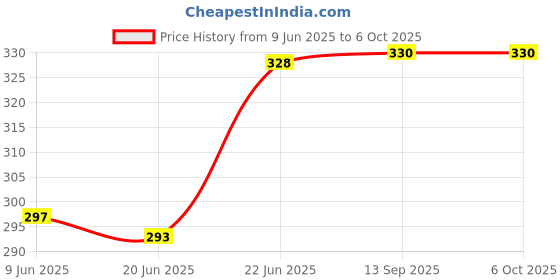 flipkart.com kabi aggro Creeper Net for Plant Support (7 x 12 Feet) Pack of 2 Insect Net kabi aggro Price History Graph from 9 Jun 2025 to 6 Oct 2025