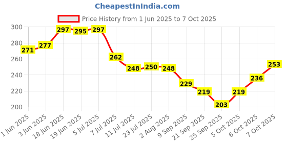 flipkart.com kabi aggro Empty Cutlery Holder Case kabi aggro Price History Graph from 1 Jun 2025 to 6 Oct 2025