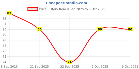 flipkart.com kabi aggro Rope for Cloth Drying 10 Meter each Pack of 2 Polyester Clothesline kabi aggro Price History Graph from 8 Sep 2025 to 6 Oct 2025