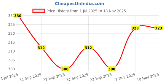 flipkart.com agarwals KABIPAD Premium Sterile Combine Dressing Surgical Pad 10CM x 20CM (Pack of 5) Interactive dressings Medical Dressing agarwals Price History Graph from 1 Jul 2025 to 17 Nov 2025