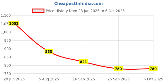 flipkart.com anshul internet point KABIR DAS FRAME 15.5 inch LED PHOTO FRAME anshul internet point Price History Graph from 28 Jun 2025 to 6 Oct 2025