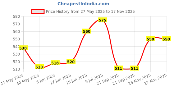 flipkart.com kaboom FOOTBALL BLUE SIZE 5 Football - Size: 5 kaboom Price History Graph from 27 May 2025 to 17 Nov 2025