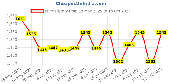 flipkart.com kaboom Full Metal Body Gun Lighter Feel Like Original Gun Flame Color Blue/Red Heater Lighter with Gun Stand & A Holster Pocket Lighter kaboom Price History Graph from 13 May 2025 to 13 Oct 2025
