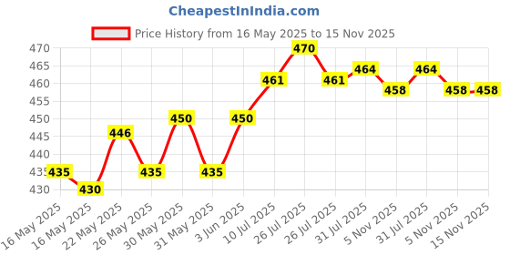 flipkart.com kabrela Alarm Lock Door & Window Door Window Alarm (Siren Alarm) Door & Window Door Window Alarm kabrela Price History Graph from 16 May 2025 to 15 Nov 2025