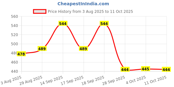flipkart.com kabrela Alarm Lock Door & Window Door Window Alarm (Siren Alarm) Door & Window Door Window Alarm kabrela Price History Graph from 3 Aug 2025 to 11 Oct 2025