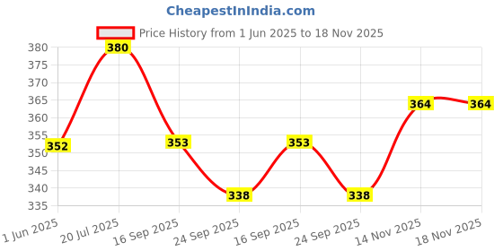 flipkart.com kabrion KAB Absorbent Cotton Medical Gauze Roll Bandage 6 inch (15cm x 5mtr) Sterile Gauge Roll kabrion Price History Graph from 1 Jun 2025 to 18 Nov 2025