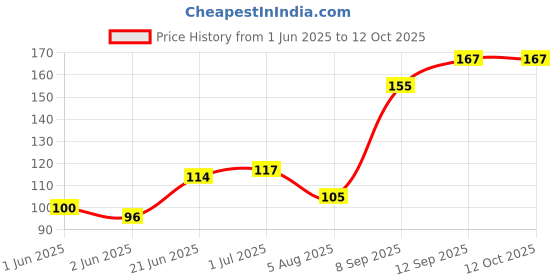 flipkart.com KACA Dirt and Water Proof Keyguard for Asus VivoBook S15 [15.6 inch](1, Piece) Laptop Keyboard Skin Price History Graph from 1 Jun 2025 to 12 Oct 2025
