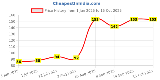 flipkart.com KACA Dust and Dirt Potector for Asus X507UA-EJ216T (15.6 inch)(Pack of 1) Laptop Keyboard Skin Price History Graph from 1 Jun 2025 to 14 Oct 2025