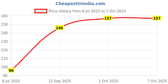 flipkart.com KACA Dust and Dirt Potector for CyberPowerPC Tracer II T15200 (Pack of 1) [1 Pack] Laptop Keyboard Skin Price History Graph from 8 Jul 2025 to 6 Oct 2025
