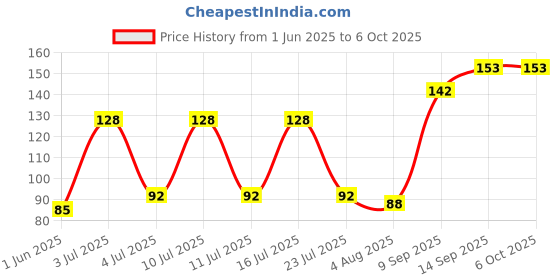 flipkart.com KACA Dust Proof Keyguard Compaible with Acer Aspire 3 A315-32 (UN.GW4SI.009) [1] Laptop Keyboard Skin Price History Graph from 1 Jun 2025 to 6 Oct 2025