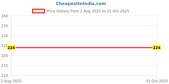 flipkart.com KACA Edge To Edge Screen Guard for [2 in 1] Universal Protector Compatible with HP ChromeBook 14-AK050NR with Ultra Clear Glass (14-inch){Quan=1} Price History Graph from 2 Aug 2025 to 31 Oct 2025