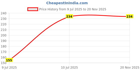 flipkart.com KACA Edge To Edge Screen Guard for Asus TUF Gaming A15 FA566IU-HN246T (15.6 inch) PC-1 Price History Graph from 9 Jul 2025 to 20 Nov 2025