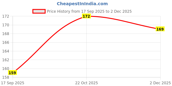 flipkart.com KACA Edge To Edge Screen Guard for Nikon 1J5 20.8MP DSLR Camera 9H Hardness and Scratch Resistant (PCK-1)with 9H Hardness and Scratch Resistant (PCK-1)[Pc-1] Price History Graph from 17 Sep 2025 to 2 Dec 2025