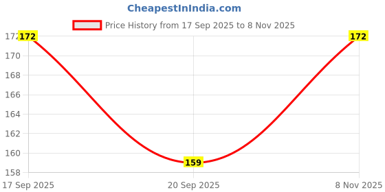 flipkart.com KACA Edge To Edge Screen Guard for Nikon D700 12.1MP DSLR Camera with 9H Hardness and Scratch Resistant (PCK-1)[Pc-1] Price History Graph from 17 Sep 2025 to 8 Nov 2025