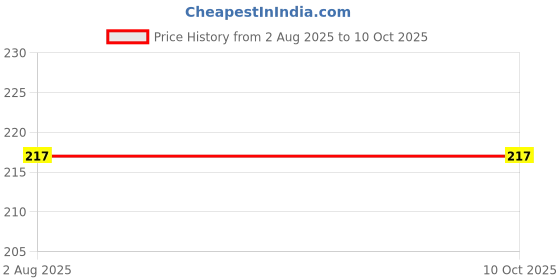 flipkart.com KACA Edge To Edge Screen Guard for The All New Acer ChromeBook 14 CB3-431-C5FM with 9H Hardness [14-inch] (Count=1) Price History Graph from 2 Aug 2025 to 9 Oct 2025